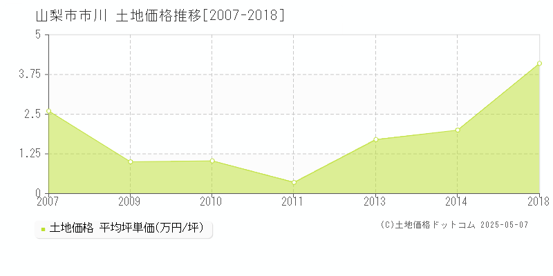 市川(山梨市)の土地価格推移グラフ(坪単価)[2007-2018年]