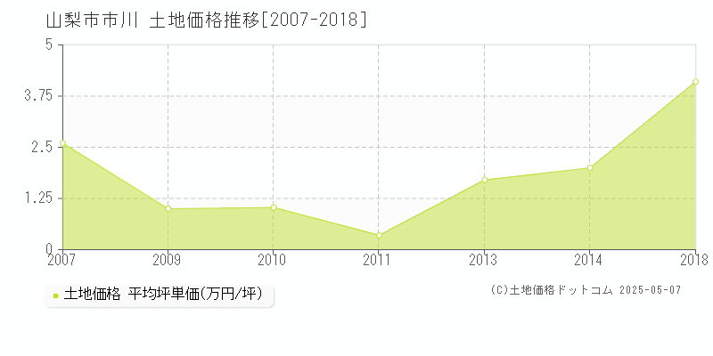 山梨市市川の土地価格推移グラフ 