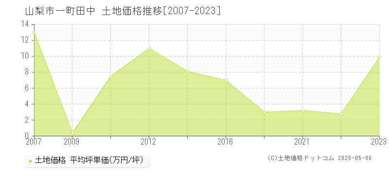 一町田中(山梨市)の土地価格推移グラフ(坪単価)[2007-2023年]