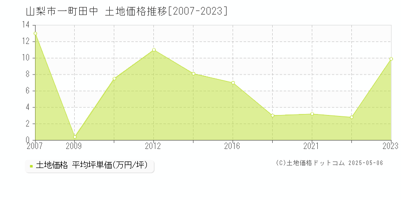 山梨市一町田中の土地価格推移グラフ 