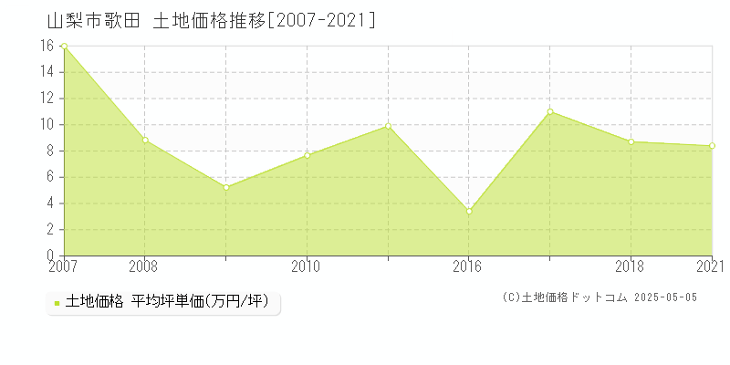 歌田(山梨市)の土地価格推移グラフ(坪単価)[2007-2021年]