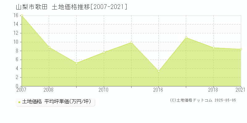 山梨市歌田の土地価格推移グラフ 