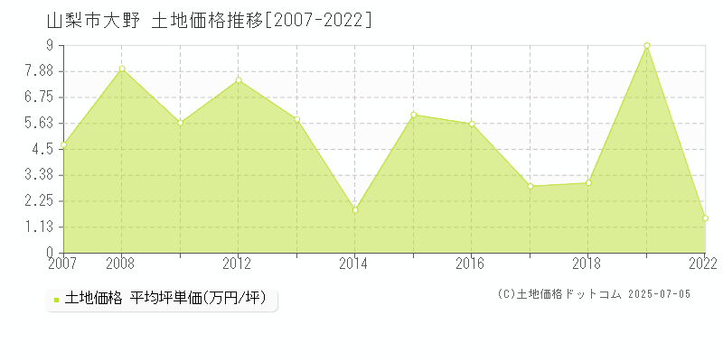 大野(山梨市)の土地価格推移グラフ(坪単価)[2007-2022年]