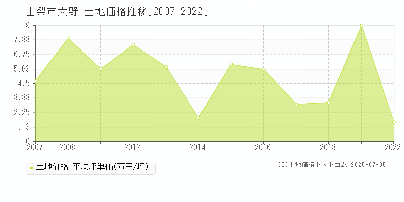 山梨市大野の土地価格推移グラフ 