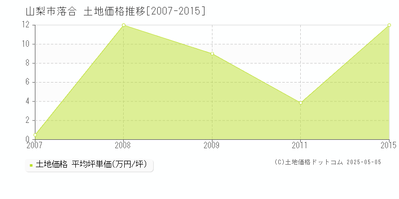 落合(山梨市)の土地価格推移グラフ(坪単価)[2007-2015年]