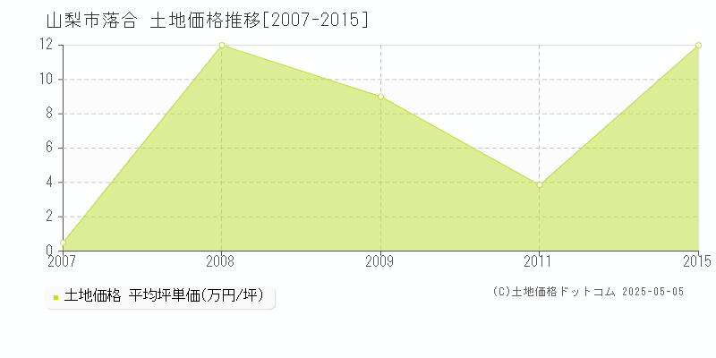 山梨市落合の土地価格推移グラフ 