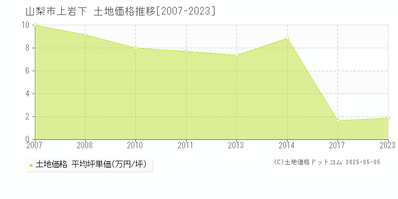 上岩下(山梨市)の土地価格推移グラフ(坪単価)[2007-2023年]