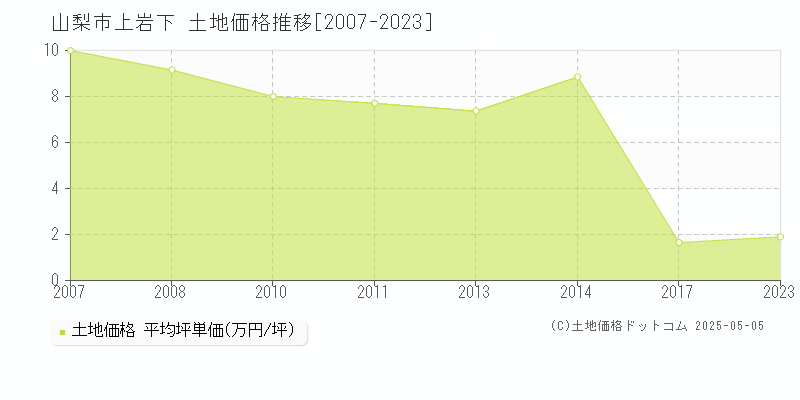 山梨市上岩下の土地価格推移グラフ 