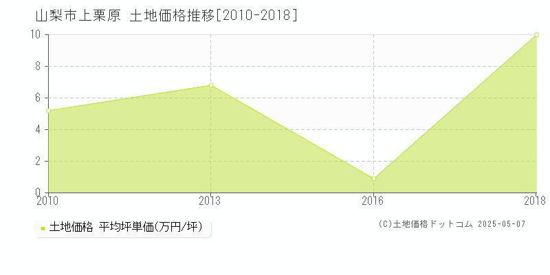 上栗原(山梨市)の土地価格推移グラフ(坪単価)[2010-2018年]