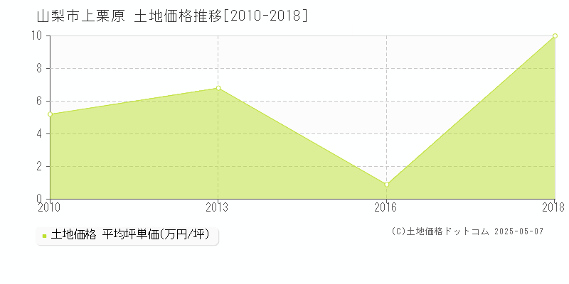 山梨市上栗原の土地価格推移グラフ 