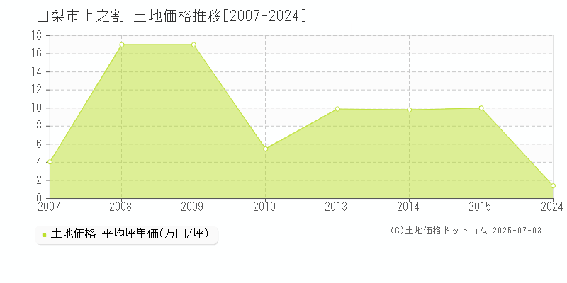 上之割(山梨市)の土地価格推移グラフ(坪単価)[2007-2024年]