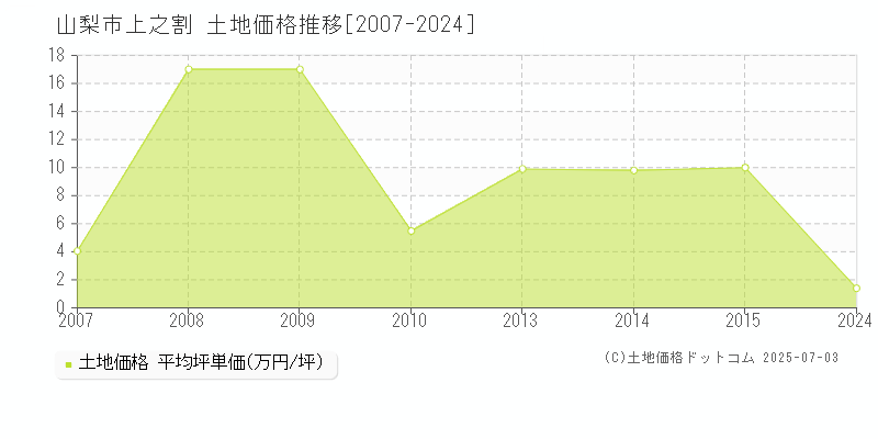 山梨市上之割の土地価格推移グラフ 