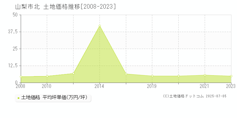 北(山梨市)の土地価格推移グラフ(坪単価)[2008-2023年]