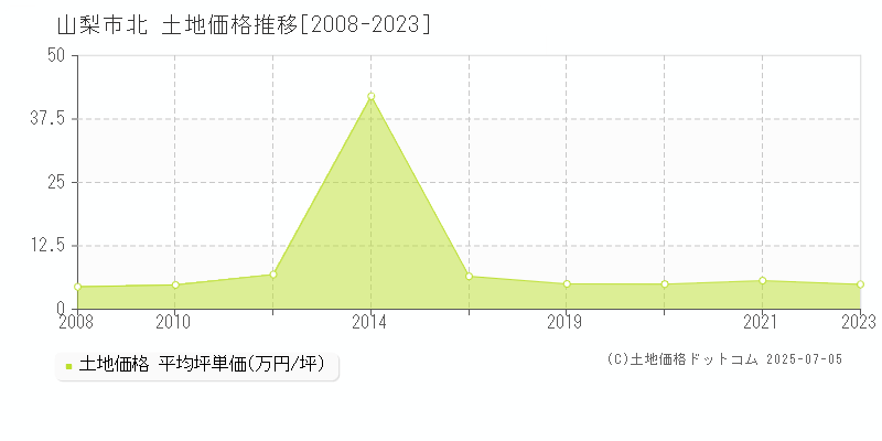 山梨市北の土地価格推移グラフ 