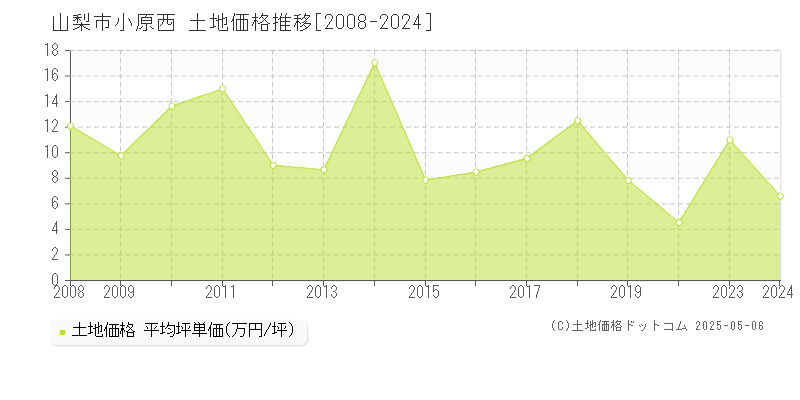 小原西(山梨市)の土地価格推移グラフ(坪単価)[2008-2024年]