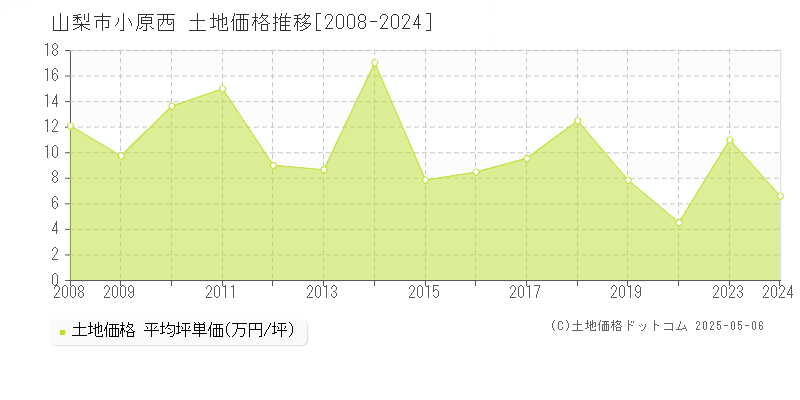 山梨市小原西の土地取引事例推移グラフ 