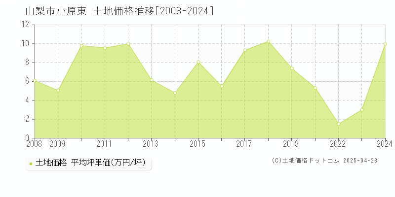 山梨市小原東の土地価格推移グラフ 