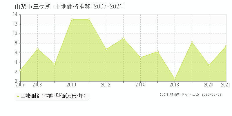 三ケ所(山梨市)の土地価格推移グラフ(坪単価)[2007-2021年]