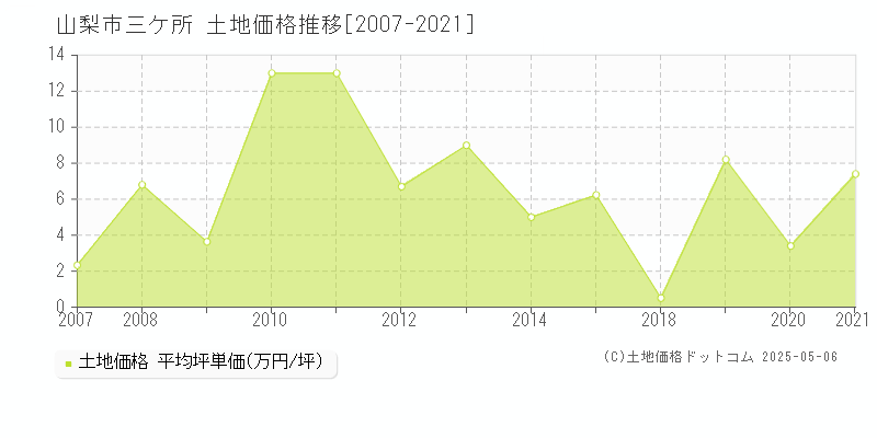 山梨市三ケ所の土地価格推移グラフ 