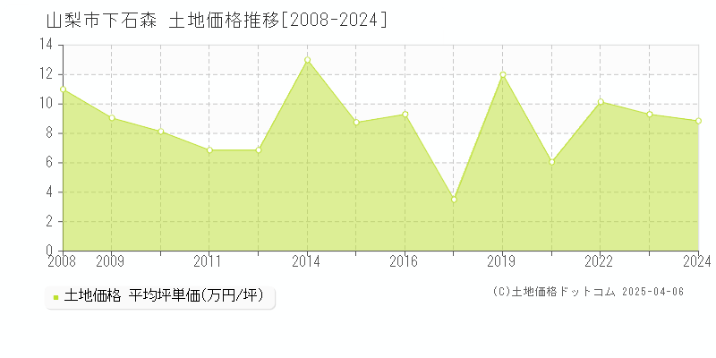 山梨市下石森の土地価格推移グラフ 