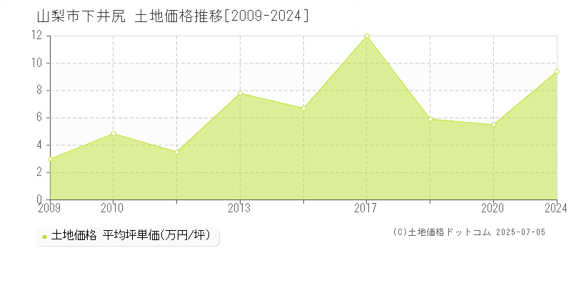 下井尻(山梨市)の土地価格推移グラフ(坪単価)[2009-2024年]