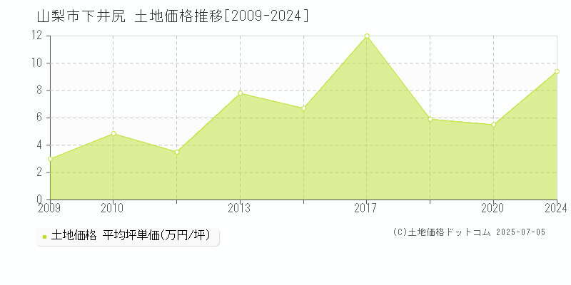 山梨市下井尻の土地価格推移グラフ 