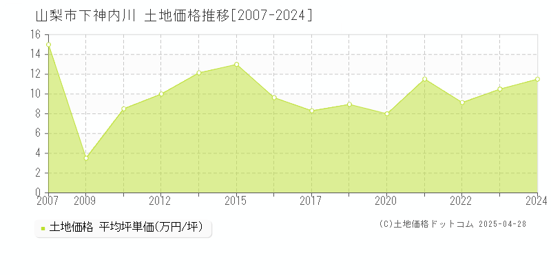 山梨市下神内川の土地価格推移グラフ 