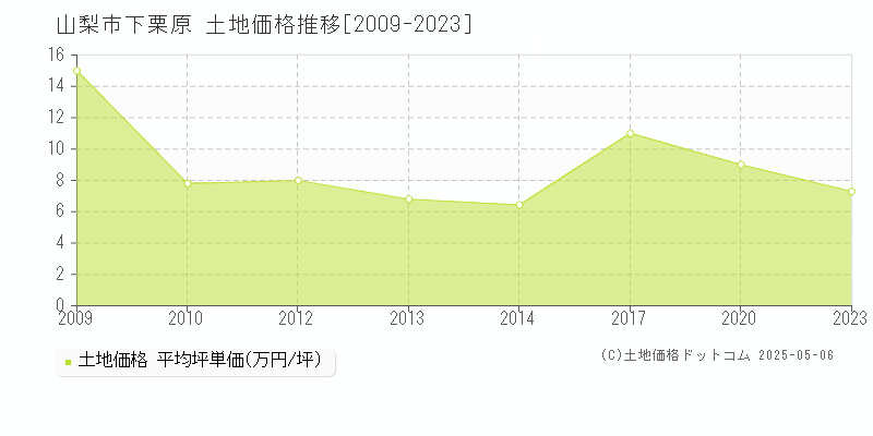 下栗原(山梨市)の土地価格推移グラフ(坪単価)[2009-2023年]