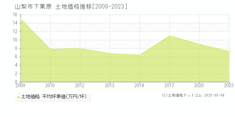 山梨市下栗原の土地価格推移グラフ 