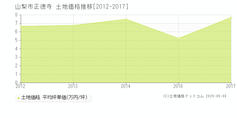 山梨市正徳寺の土地価格推移グラフ 