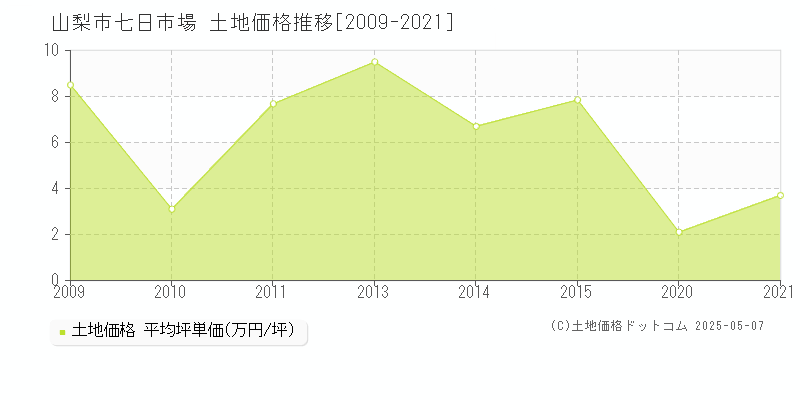七日市場(山梨市)の土地価格推移グラフ(坪単価)[2009-2021年]