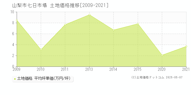 山梨市七日市場の土地価格推移グラフ 