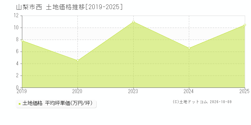 山梨市西の土地価格推移グラフ(坪単価)[2019-2025年]