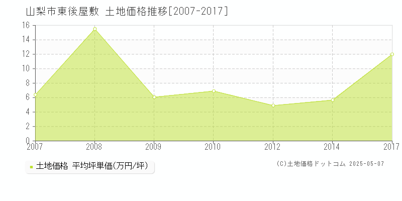東後屋敷(山梨市)の土地価格推移グラフ(坪単価)[2007-2017年]