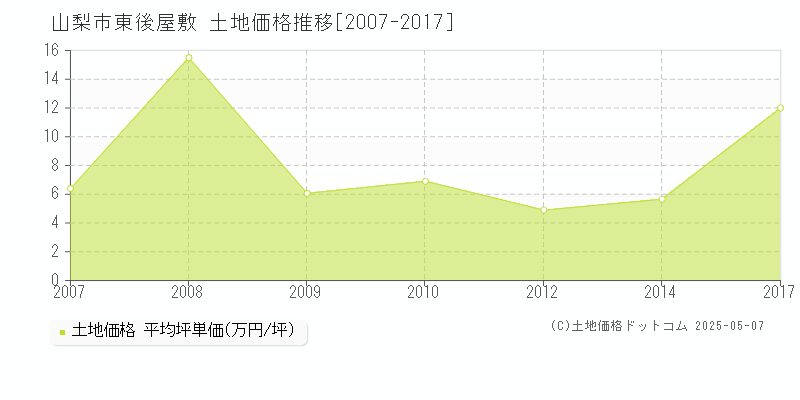 山梨市東後屋敷の土地価格推移グラフ 