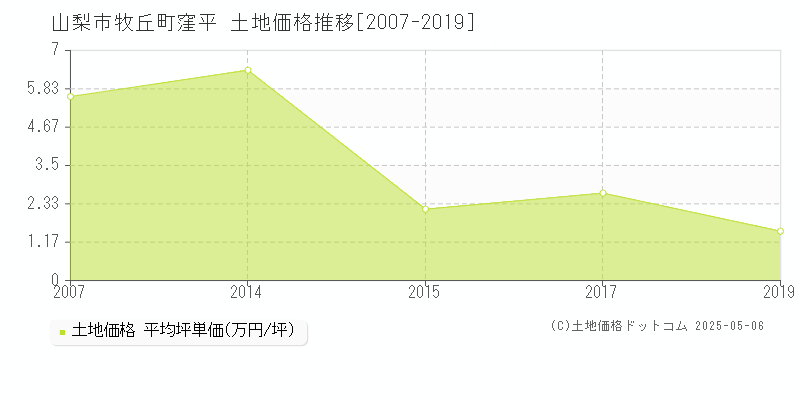 牧丘町窪平(山梨市)の土地価格推移グラフ(坪単価)[2007-2019年]