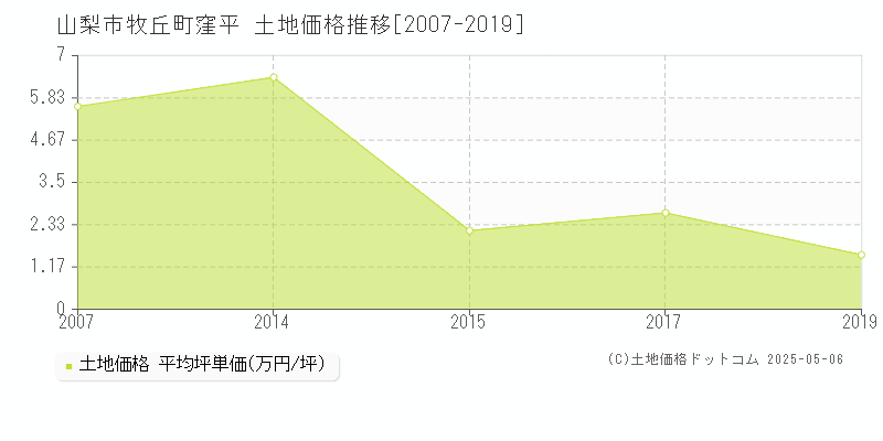 山梨市牧丘町窪平の土地価格推移グラフ 