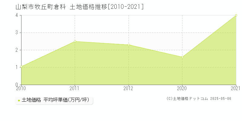 牧丘町倉科(山梨市)の土地価格推移グラフ(坪単価)[2010-2021年]
