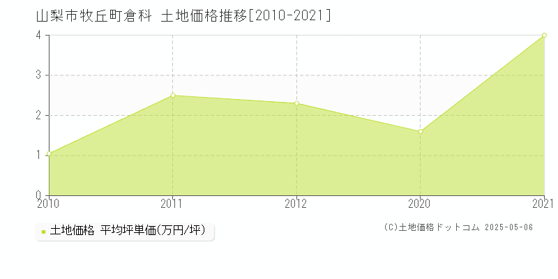 山梨市牧丘町倉科の土地価格推移グラフ 