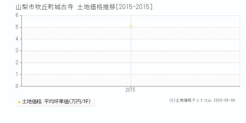 牧丘町城古寺(山梨市)の土地価格推移グラフ(坪単価)[2015-2015年]