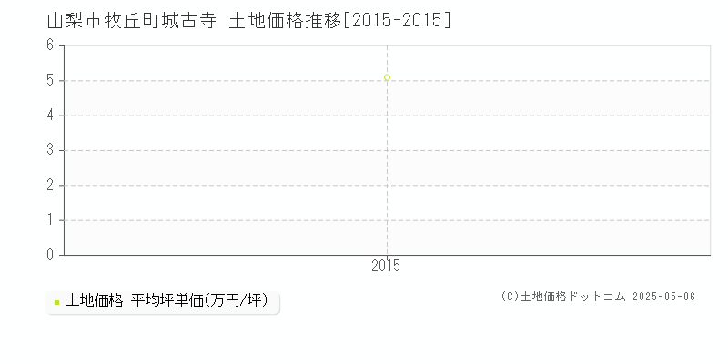 山梨市牧丘町城古寺の土地価格推移グラフ 