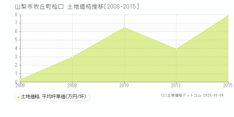 牧丘町杣口(山梨市)の土地価格推移グラフ(坪単価)[2008-2015年]