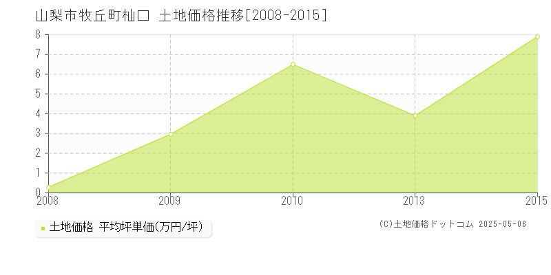 山梨市牧丘町杣口の土地価格推移グラフ 