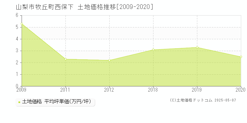 牧丘町西保下(山梨市)の土地価格推移グラフ(坪単価)[2009-2020年]