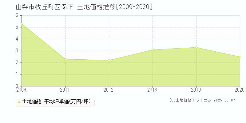 山梨市牧丘町西保下の土地価格推移グラフ 