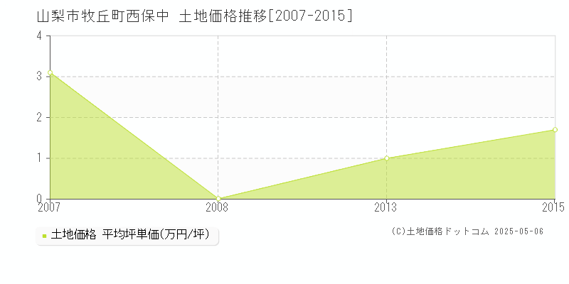 牧丘町西保中(山梨市)の土地価格推移グラフ(坪単価)[2007-2015年]