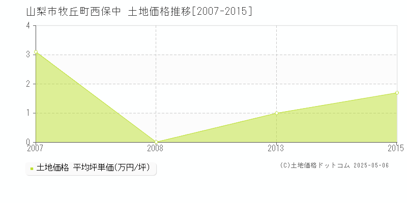 山梨市牧丘町西保中の土地価格推移グラフ 