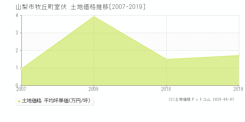 牧丘町室伏(山梨市)の土地価格推移グラフ(坪単価)[2007-2019年]