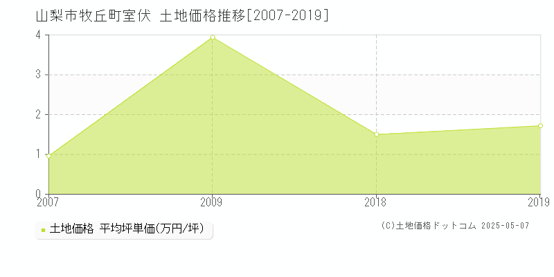 山梨市牧丘町室伏の土地価格推移グラフ 