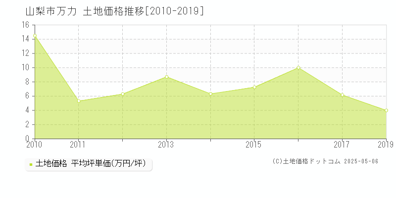 万力(山梨市)の土地価格推移グラフ(坪単価)[2010-2019年]